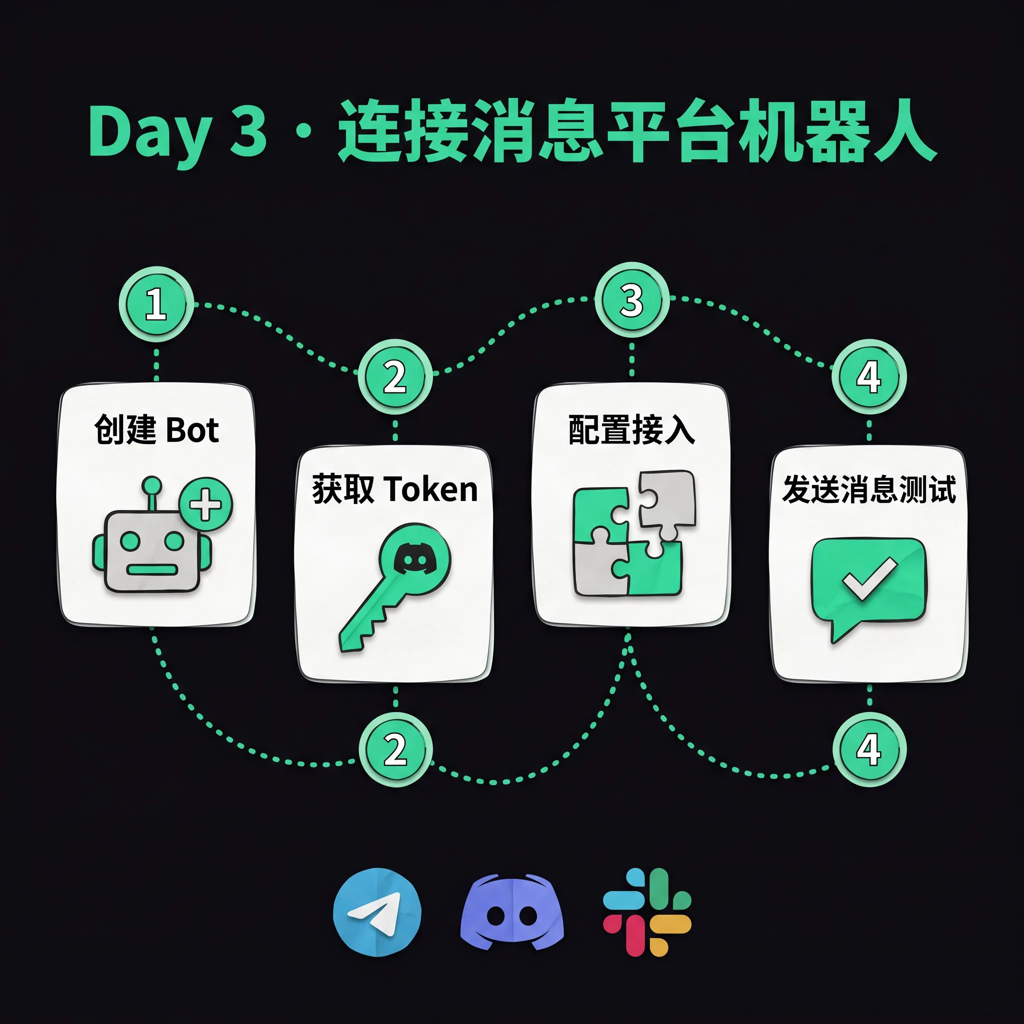 Day 3 教程信息图